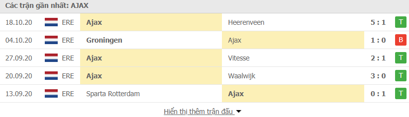 Phong độ Ajax Amsterdam