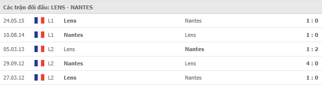 Lịch sử đối đầu Lens vs Nantes