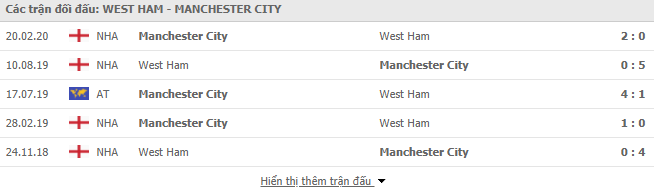 Thành tích đối đầu West Ham vs Man City