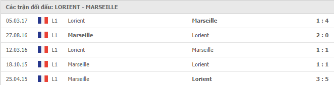 Lịch sử đối đầu Lorient vs Marseille