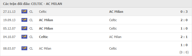 Lịch sử đối đầu Celtic FC vs AC Milan