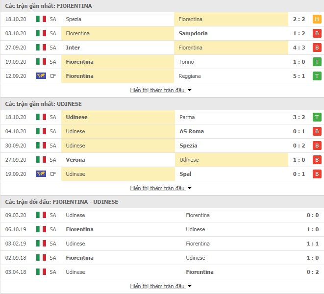Phong độ Fiorentina vs Udinese