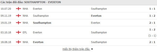 Thành tích đối đầu Southampton vs Everton