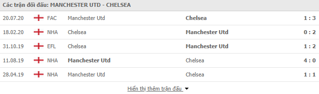Thành tích thi đấu Man Utd vs Chelsea 