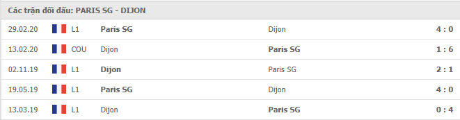 Lịch sử đối đầu giữa Paris Saint-Germain vs Dijon