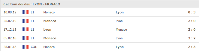 Lịch sử đối đầu Lyon vs Monaco