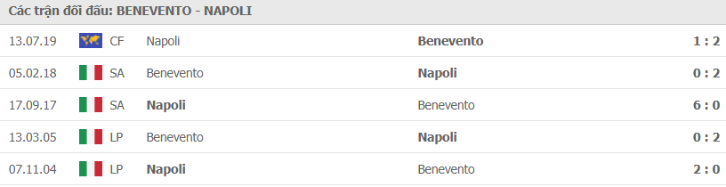 Lịch sử đối đầu Benevento vs Napoli