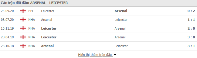 Thành tích đối đầu Arsenal vs Leicester