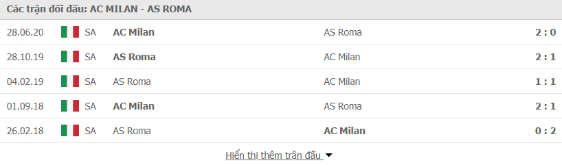 Lịch sử đối đầu Ac Milan vs As Roma