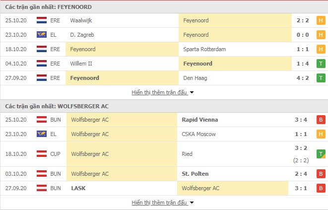Phong độ Feyenoord vs Wolfsberger