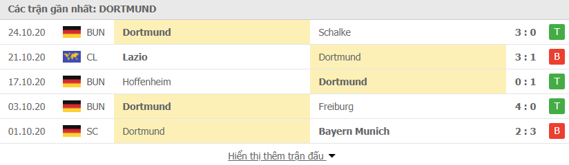 Phong độ Borussia Dortmund