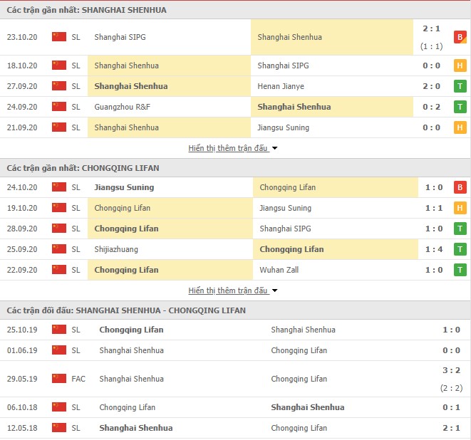 phong độ Shanghai Shenhua vs Chongqing Lifan