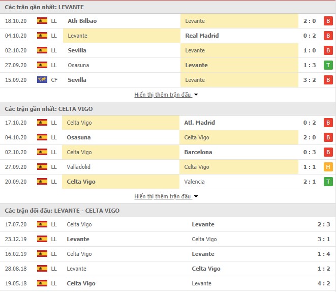 phong độ Levante vs Celta Vigo