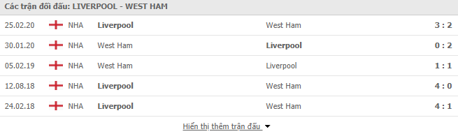 Thành tích đối đầu Liverpool vs West Ham