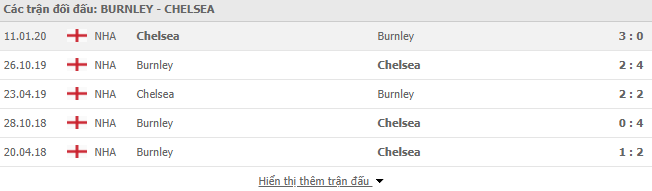 Thành tích đối đầu Burnley vs Chelsea