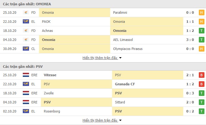 Phong độ Omonia vs PSV