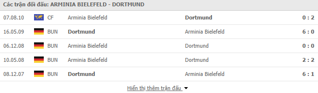 Thành tích đối đầu Bielefeld vs Dortmund