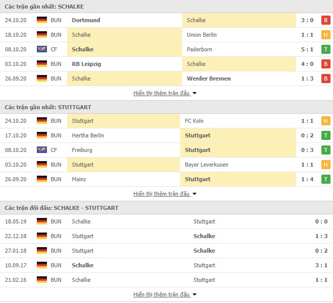 Phong độ Schalke vs Stuttgart