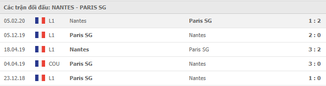 Lịch sử đối đầu giữa Nantes vs PSG