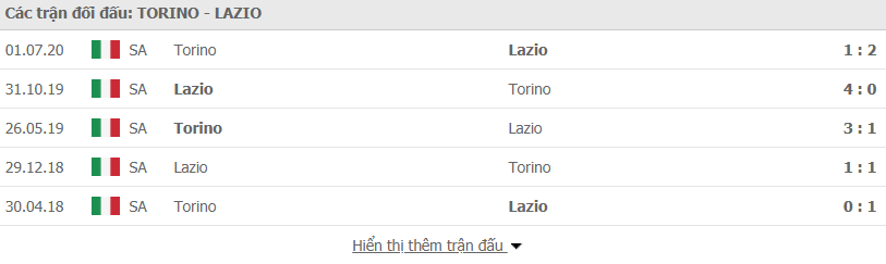 Lịch sử đối đầu Torino vs Lazio