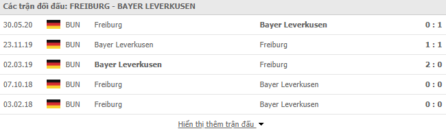 Thành tích đối đầu Freiburg vs Leverkusen