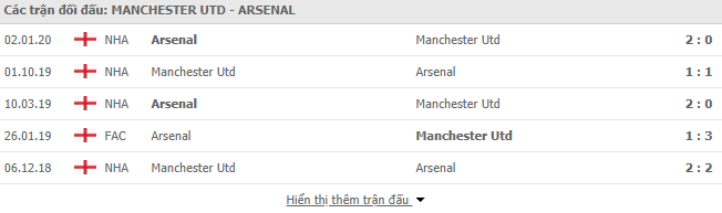 Thành tích đối đầu Man Utd vs Arsenal