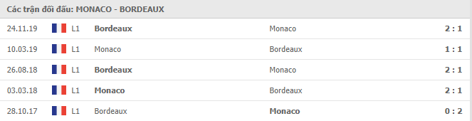 Lịch sử đối đầu giữa Monaco vs Bordeaux