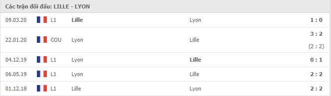 Lịch sử đối đầu giữa Lille vs Olympique Lyon