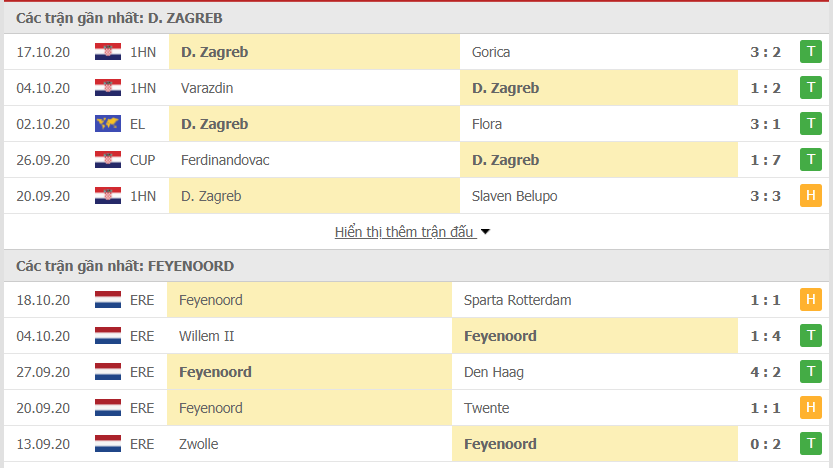 Phong độ gần đây Dinamo vs Feyenoord