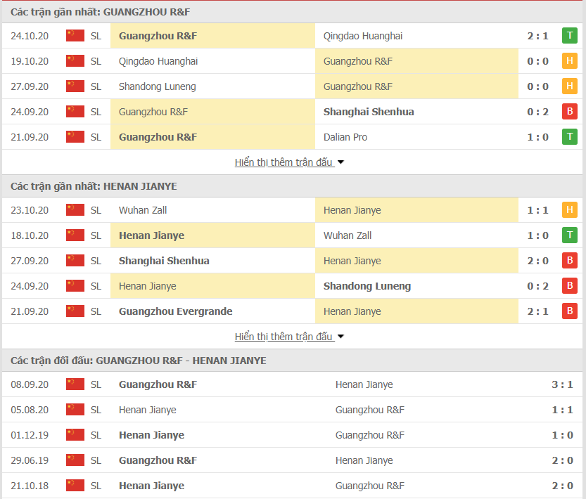 Phong độ gần đây Guangzhou R&F vs Henan Jianye