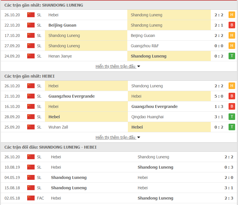 Phong độ gần đây Shandong Luneng vs Hebei