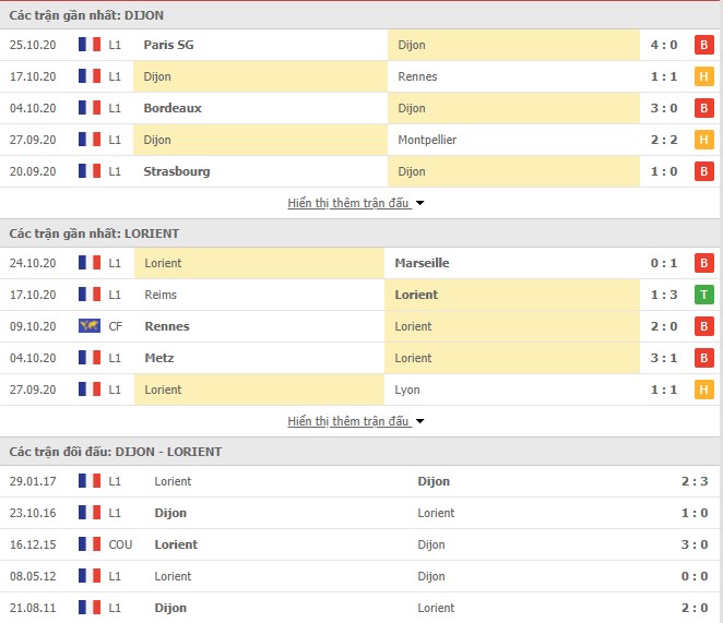 phong độ Dijon vs Lorient