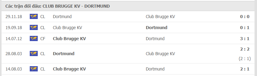 Thành tích đối đầu Club Brugge vs Dortmund