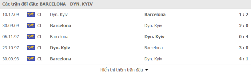 Lịch sử đối đầu Barcelona vs Dynamo Kyiv
