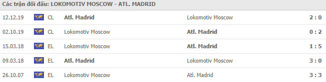 Thành tích đối đầu Lokomotiv vs Atletico Madrid