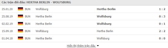 Thành tích đối đầu Hertha Berlin vs Wolfsburg