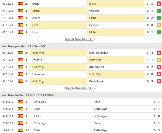 Phong độ và thành tích đối đầu Elche vs Celta Vigo
