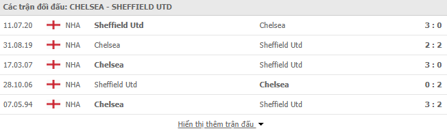 Thành tích đối đầu Chelsea vs Sheffield