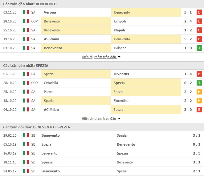 phong độ Benevento vs Spezia