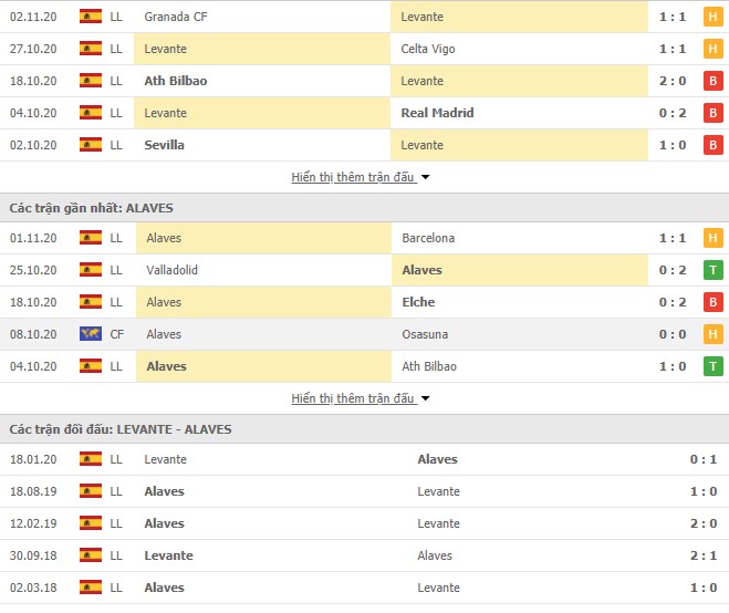 Thành tích đối đầu Levante vs Deportivo Alaves