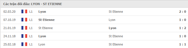 Lịch sử đối đầu Lyon vs St-Etienne