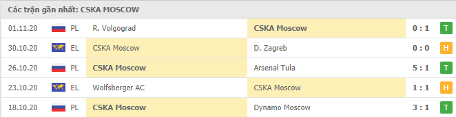 Phong độ CSKA Moscow