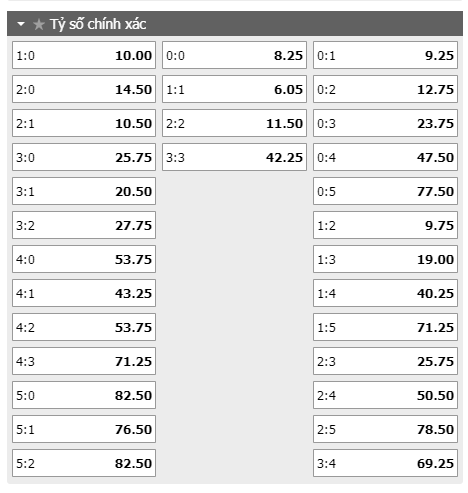 Tỷ lệ kèo tỷ số Feyenoord vs CSKA Moscow