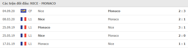 Lịch sử đối đầu giữa Nice vs AS Monaco