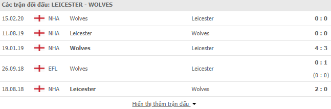 Thành tích đối đầu Leicester vs Wolves