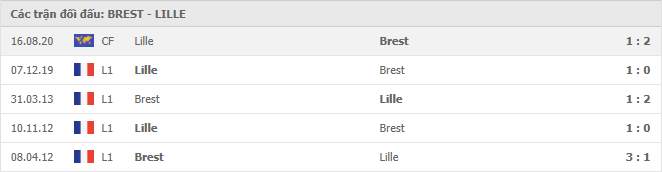 Lịch sử đối đầu giữa Brest vs Lille OSC