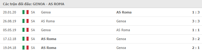 Lịch sử đối đầu Genoa vs AS Roma