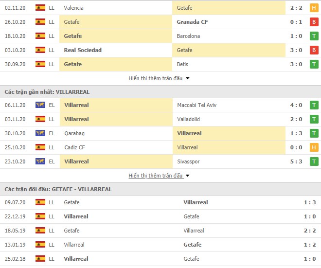 Thống kê phong độ Getafe vs Villarreal