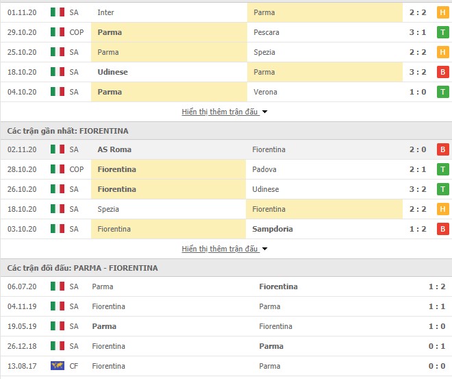 Thống kê phong độ và thành tích đối đầu Parma vs Fiorentina