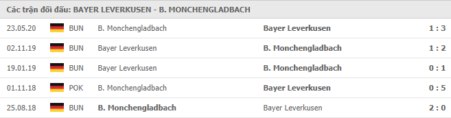 Lịch sử đối đầu giữa Leverkusen vs Monchengladbach